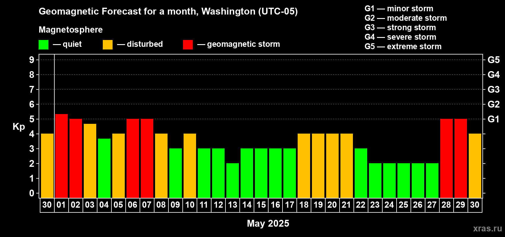 Forecast of the daily maximal value of geomagnetic index Kp for <b>1 month</b> (31 days) <b>from Apr 30, 2025 to May 30, 2025</b>