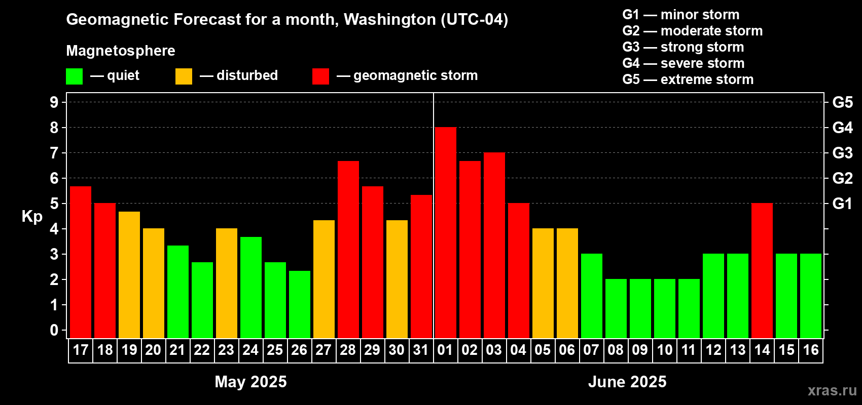 Forecast of the daily maximal value of geomagnetic index Kp for <b>1 month</b> (31 days) <b>from May 17, 2025 to Jun 16, 2025</b>