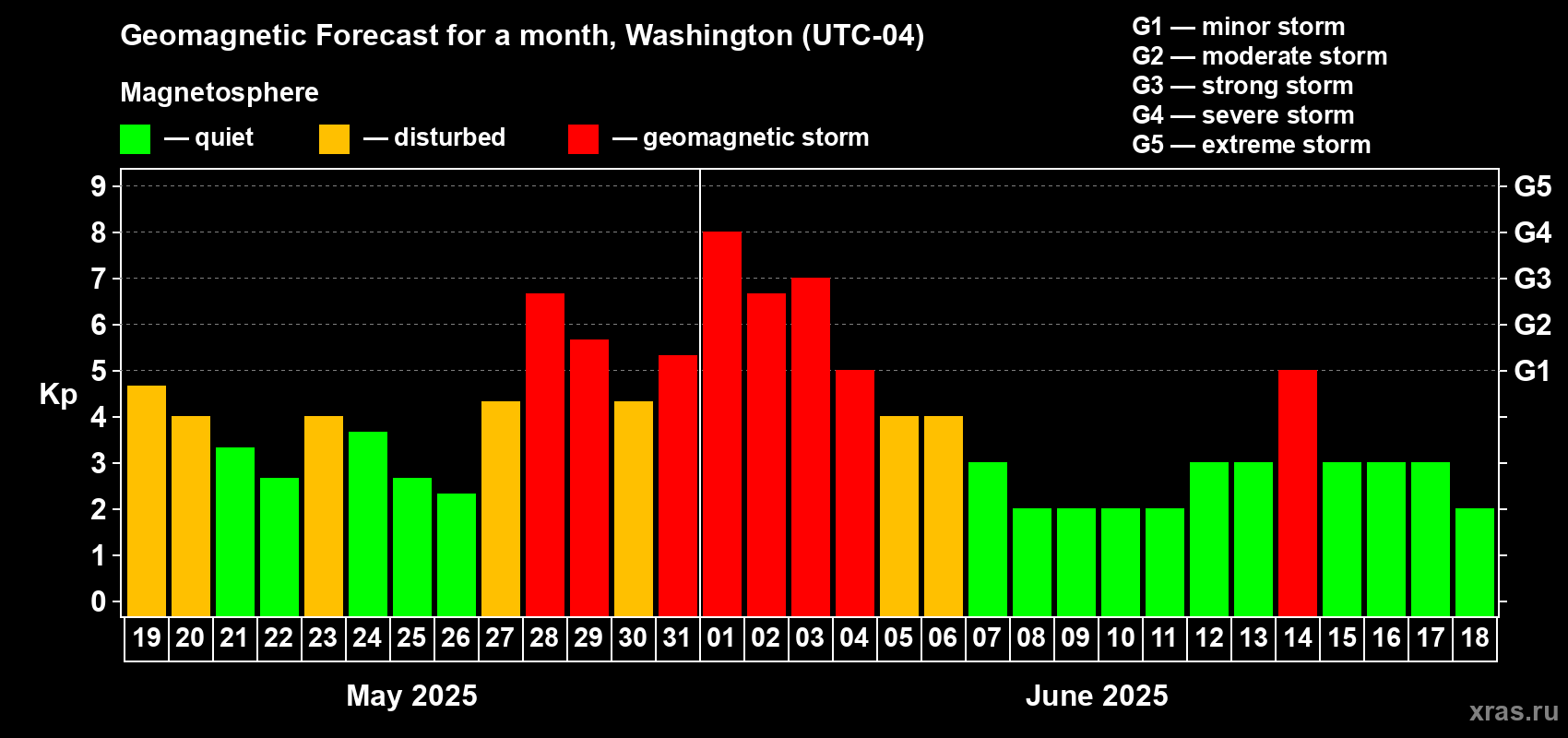 Forecast of the daily maximal value of geomagnetic index Kp for <b>1 month</b> (31 days) <b>from May 19, 2025 to Jun 18, 2025</b>