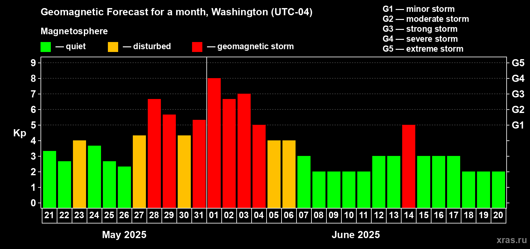 Forecast of the daily maximal value of geomagnetic index Kp for <b>1 month</b> (31 days) <b>from May 21, 2025 to Jun 20, 2025</b>