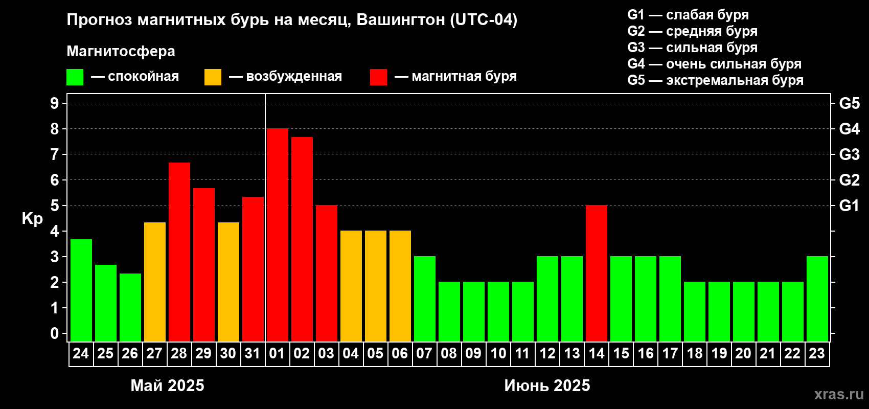 Прогноз максимального суточного геомагнитного индекса Kp на <b>1 месяц</b> (31 день) <b>с 24 мая по 23 июня 2025 г</b>