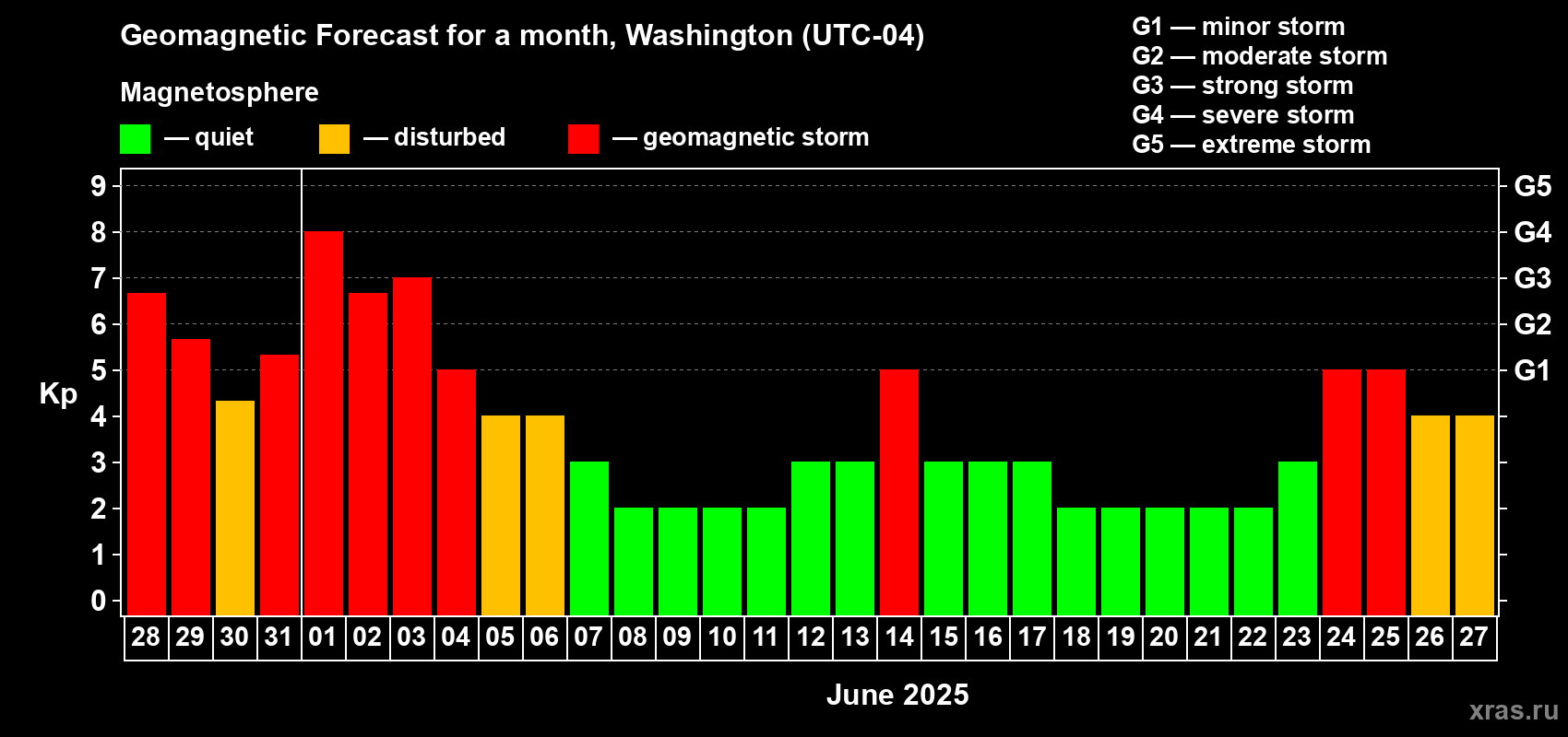 Forecast of the daily maximal value of geomagnetic index Kp for <b>1 month</b> (31 days) <b>from May 28, 2025 to Jun 27, 2025</b>