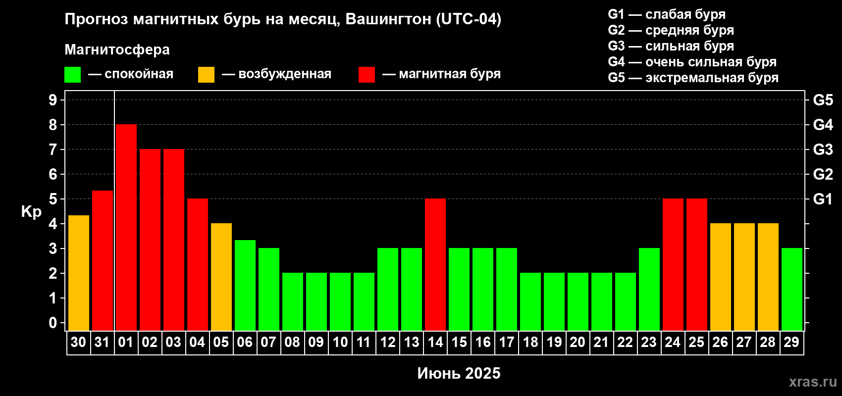 Прогноз максимального суточного геомагнитного индекса Kp на <b>1 месяц</b> (31 день) <b>с 30 мая по 29 июня 2025 г</b>