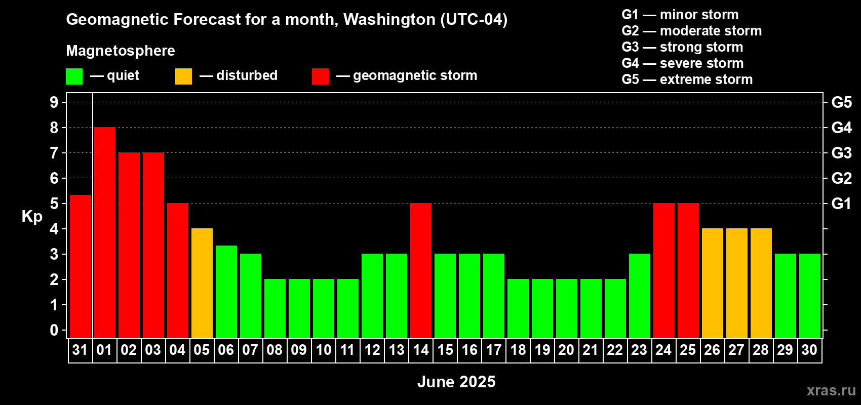 Forecast of the daily maximal value of geomagnetic index Kp for <b>1 month</b> (31 days) <b>from May 31, 2025 to Jun 30, 2025</b>