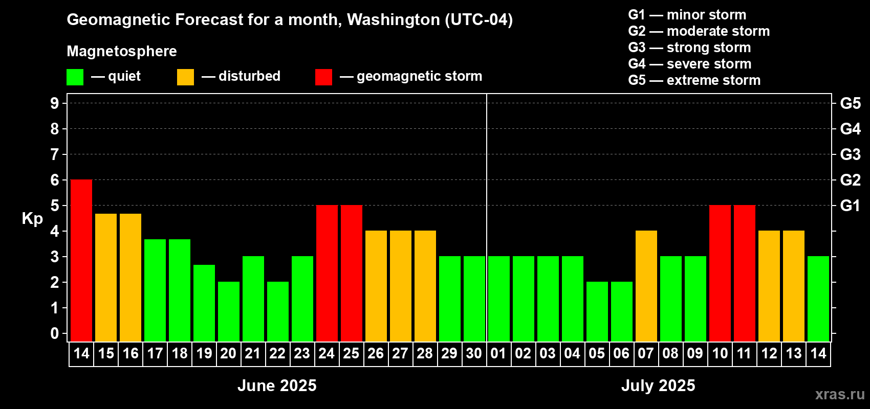 Forecast of the daily maximal value of geomagnetic index Kp for <b>1 month</b> (31 days) <b>from Jun 14, 2025 to Jul 14, 2025</b>