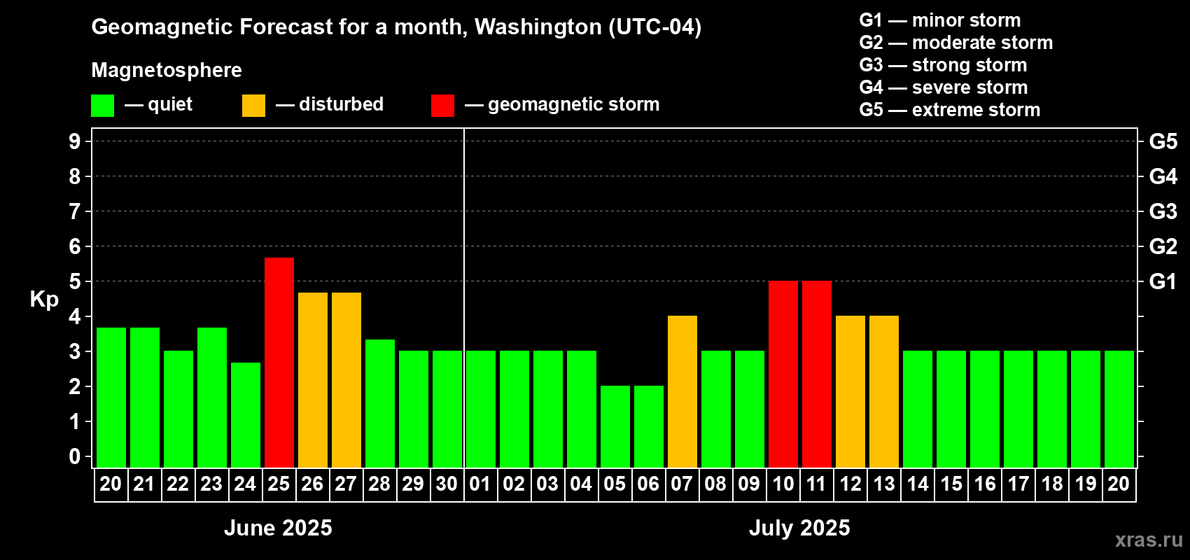Forecast of the daily maximal value of geomagnetic index Kp for <b>1 month</b> (31 days) <b>from Jun 20, 2025 to Jul 20, 2025</b>