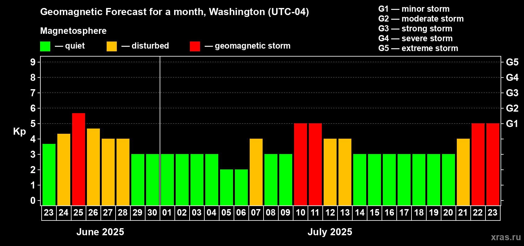 Forecast of the daily maximal value of geomagnetic index Kp for <b>1 month</b> (31 days) <b>from Jun 23, 2025 to Jul 23, 2025</b>