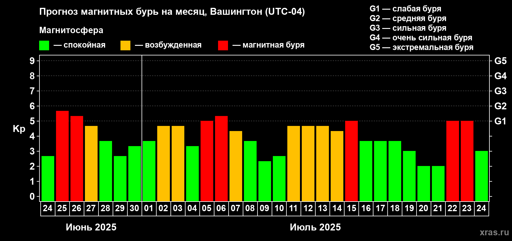 Прогноз максимального суточного геомагнитного индекса Kp на <b>1 месяц</b> (31 день) <b>с 24 июня по 24 июля 2025 г</b>
