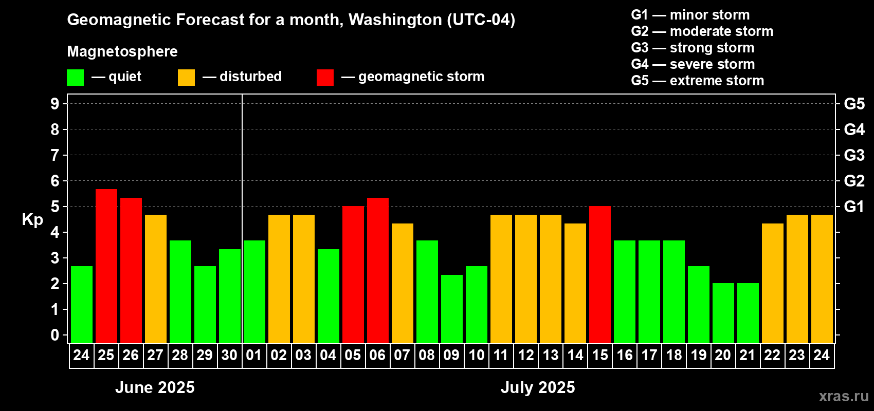 Forecast of the daily maximal value of geomagnetic index Kp for <b>1 month</b> (31 days) <b>from Jun 24, 2025 to Jul 24, 2025</b>