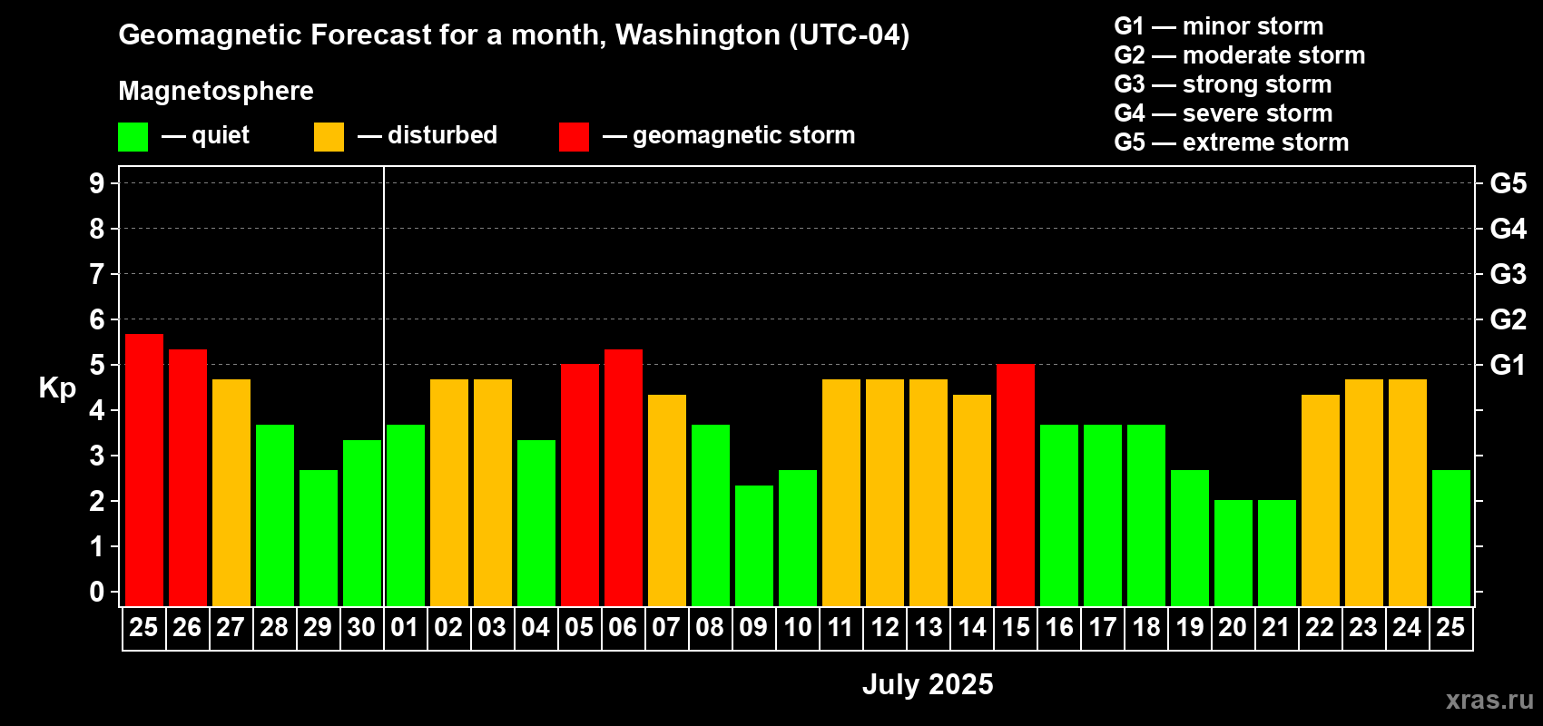 Forecast of the daily maximal value of geomagnetic index Kp for <b>1 month</b> (31 days) <b>from Jun 25, 2025 to Jul 25, 2025</b>