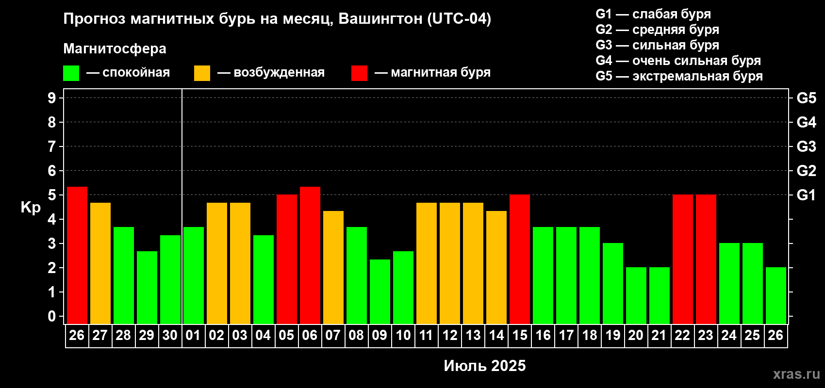 Прогноз максимального суточного геомагнитного индекса Kp на <b>1 месяц</b> (31 день) <b>с 26 июня по 26 июля 2025 г</b>