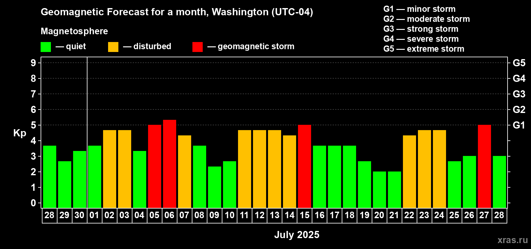 Forecast of the daily maximal value of geomagnetic index Kp for <b>1 month</b> (31 days) <b>from Jun 28, 2025 to Jul 28, 2025</b>