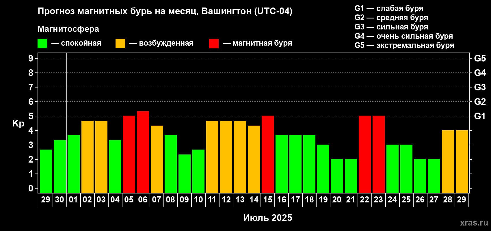 Прогноз максимального суточного геомагнитного индекса Kp на <b>1 месяц</b> (31 день) <b>с 29 июня по 29 июля 2025 г</b>
