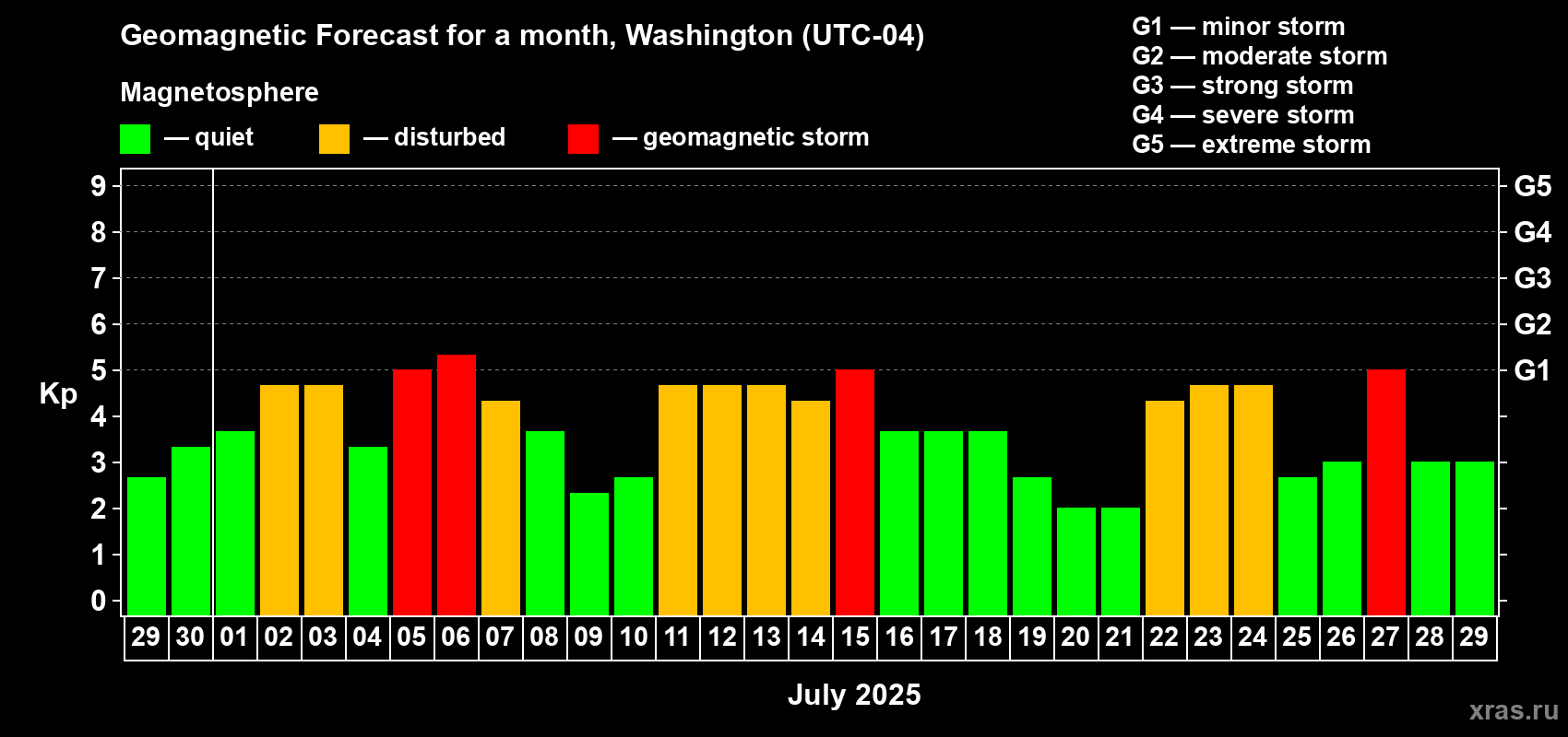 Forecast of the daily maximal value of geomagnetic index Kp for <b>1 month</b> (31 days) <b>from Jun 29, 2025 to Jul 29, 2025</b>