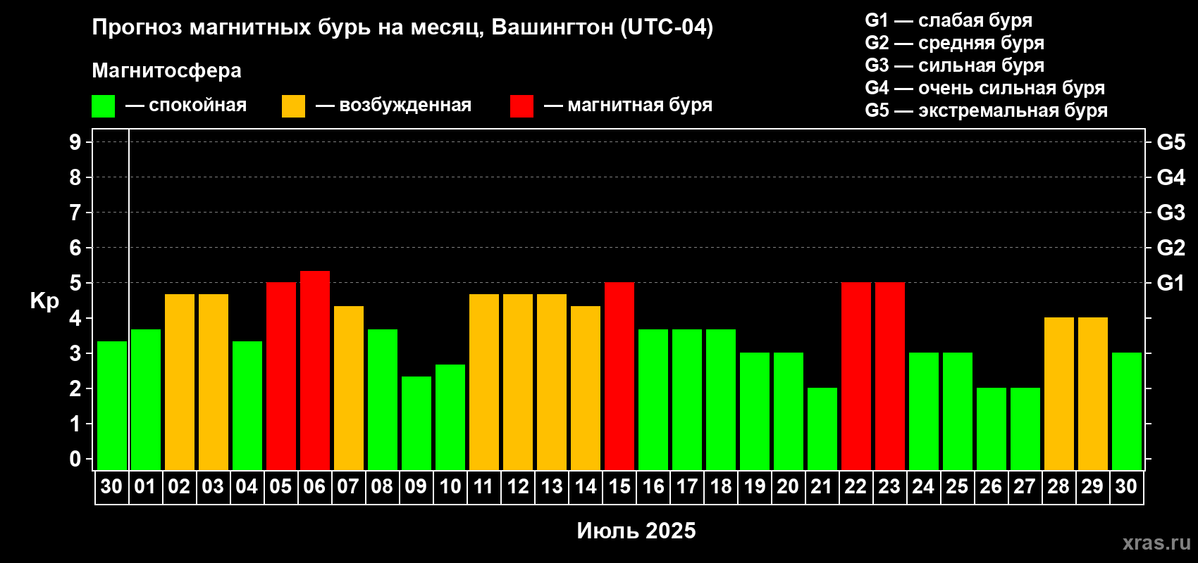 Прогноз максимального суточного геомагнитного индекса Kp на <b>1 месяц</b> (31 день) <b>с 30 июня по 30 июля 2025 г</b>