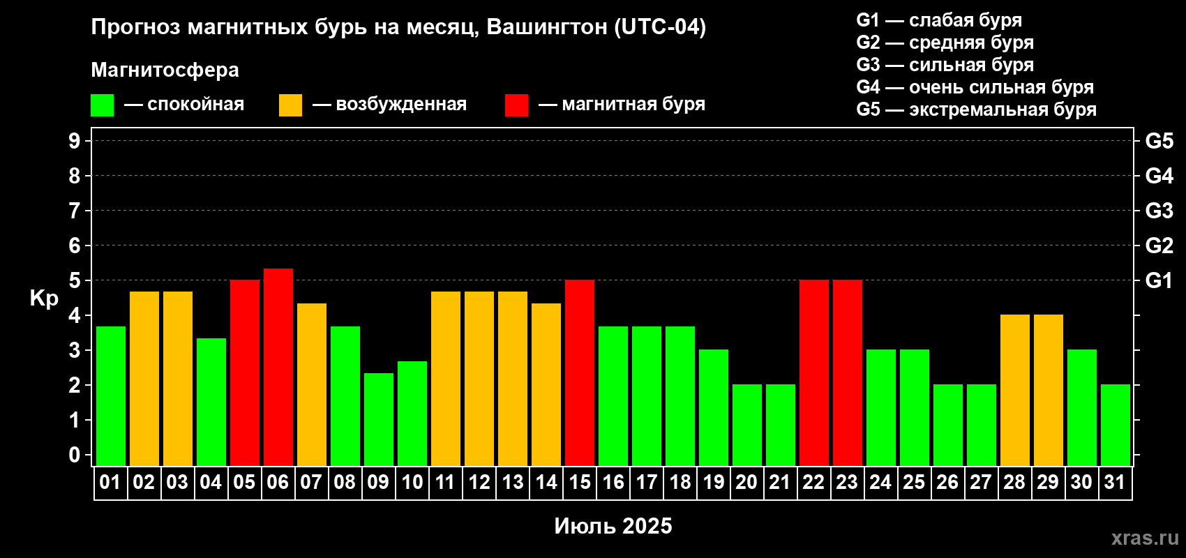 Прогноз максимального суточного геомагнитного индекса Kp на <b>1 месяц</b> (31 день) <b>с 01 июля по 31 июля 2025 г</b>