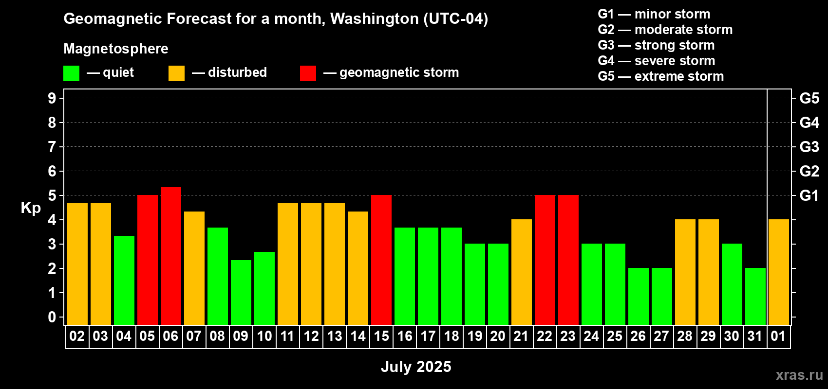 Forecast of the daily maximal value of geomagnetic index Kp for <b>1 month</b> (31 days) <b>from Jul 02, 2025 to Aug 01, 2025</b>