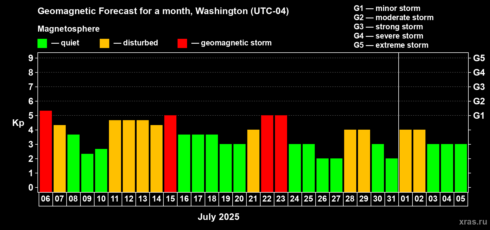 Forecast of the daily maximal value of geomagnetic index Kp for <b>1 month</b> (31 days) <b>from Jul 06, 2025 to Aug 05, 2025</b>