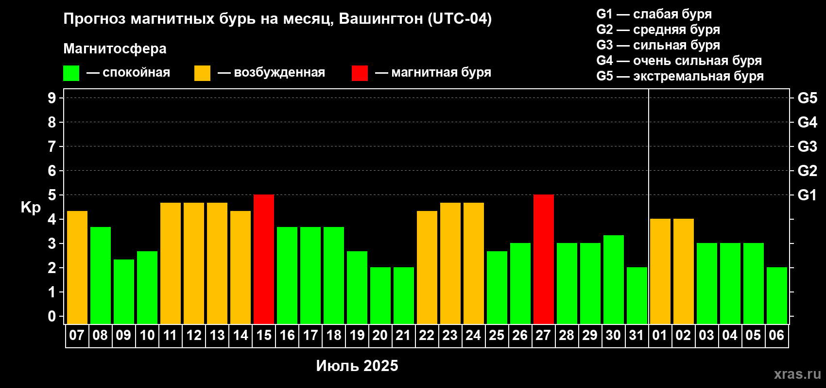 Прогноз максимального суточного геомагнитного индекса Kp на <b>1 месяц</b> (31 день) <b>с 07 июля по 06 августа 2025 г</b>