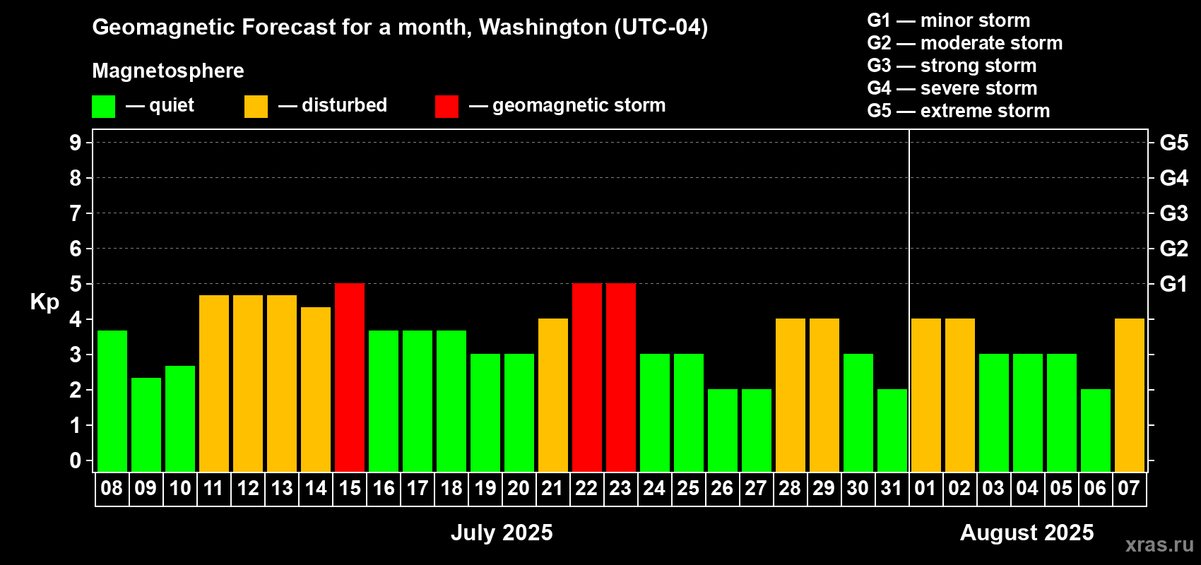 Forecast of the daily maximal value of geomagnetic index Kp for <b>1 month</b> (31 days) <b>from Jul 08, 2025 to Aug 07, 2025</b>
