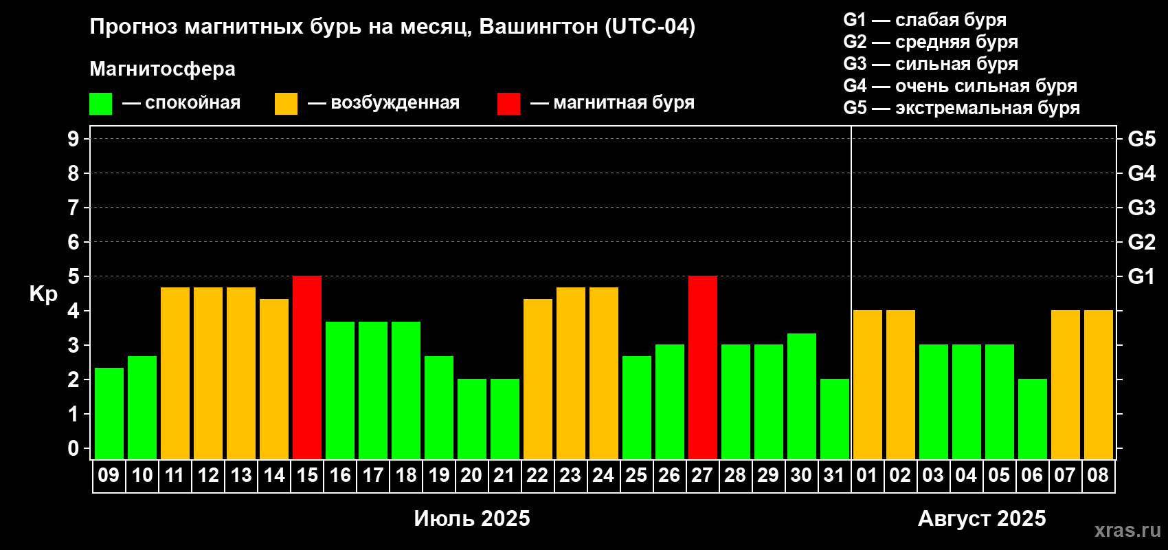Прогноз максимального суточного геомагнитного индекса Kp на <b>1 месяц</b> (31 день) <b>с 09 июля по 08 августа 2025 г</b>