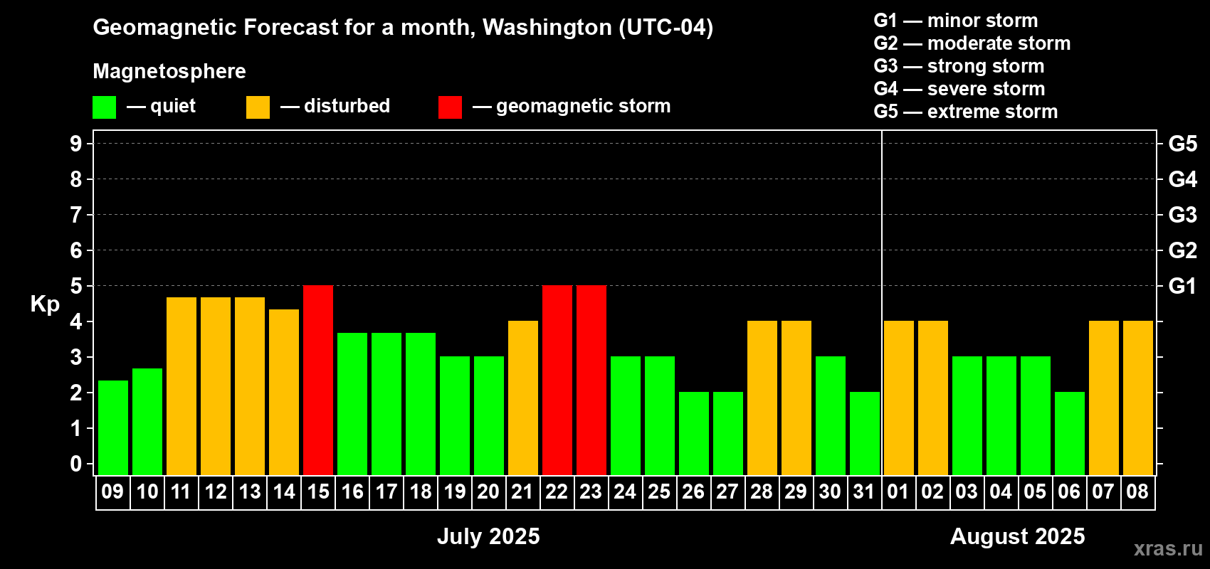 Forecast of the daily maximal value of geomagnetic index Kp for <b>1 month</b> (31 days) <b>from Jul 09, 2025 to Aug 08, 2025</b>