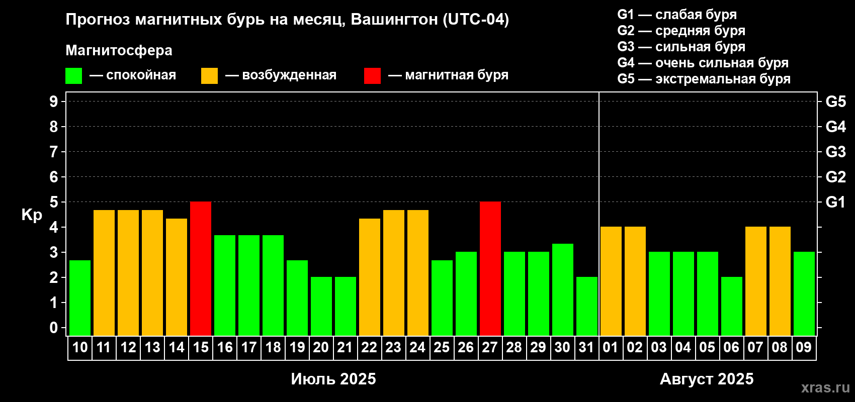 Прогноз максимального суточного геомагнитного индекса Kp на <b>1 месяц</b> (31 день) <b>с 10 июля по 09 августа 2025 г</b>