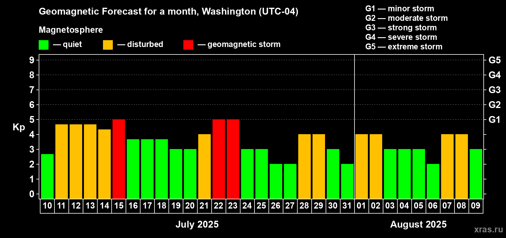 Forecast of the daily maximal value of geomagnetic index Kp for <b>1 month</b> (31 days) <b>from Jul 10, 2025 to Aug 09, 2025</b>