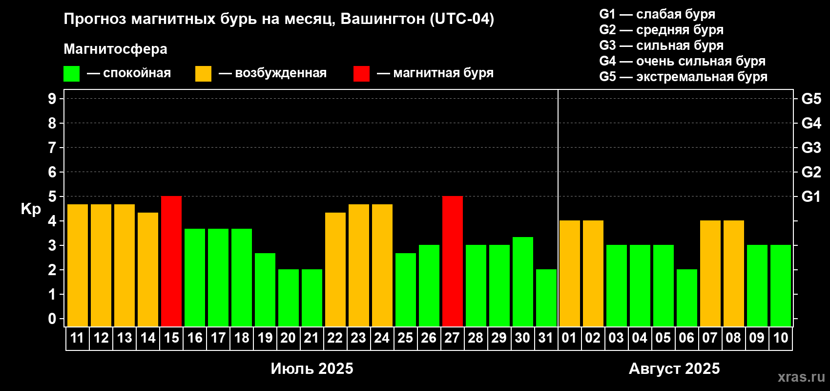 Прогноз максимального суточного геомагнитного индекса Kp на <b>1 месяц</b> (31 день) <b>с 11 июля по 10 августа 2025 г</b>