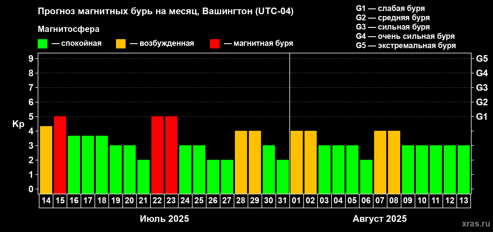Прогноз максимального суточного геомагнитного индекса Kp на <b>1 месяц</b> (31 день) <b>с 14 июля по 13 августа 2025 г</b>