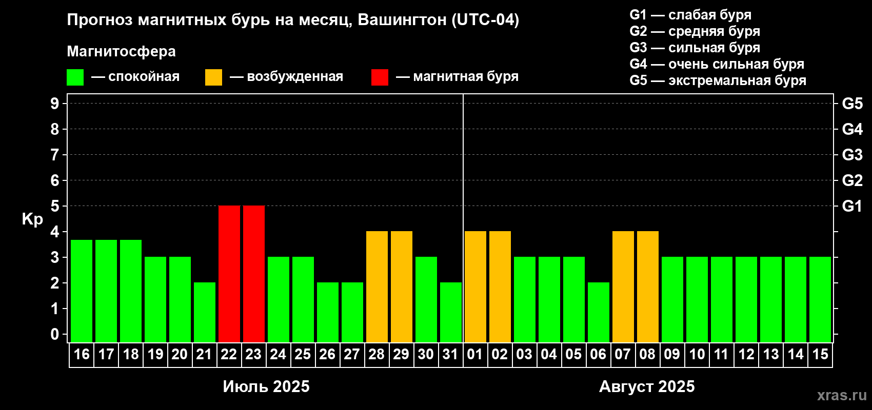 Прогноз максимального суточного геомагнитного индекса Kp на <b>1 месяц</b> (31 день) <b>с 16 июля по 15 августа 2025 г</b>