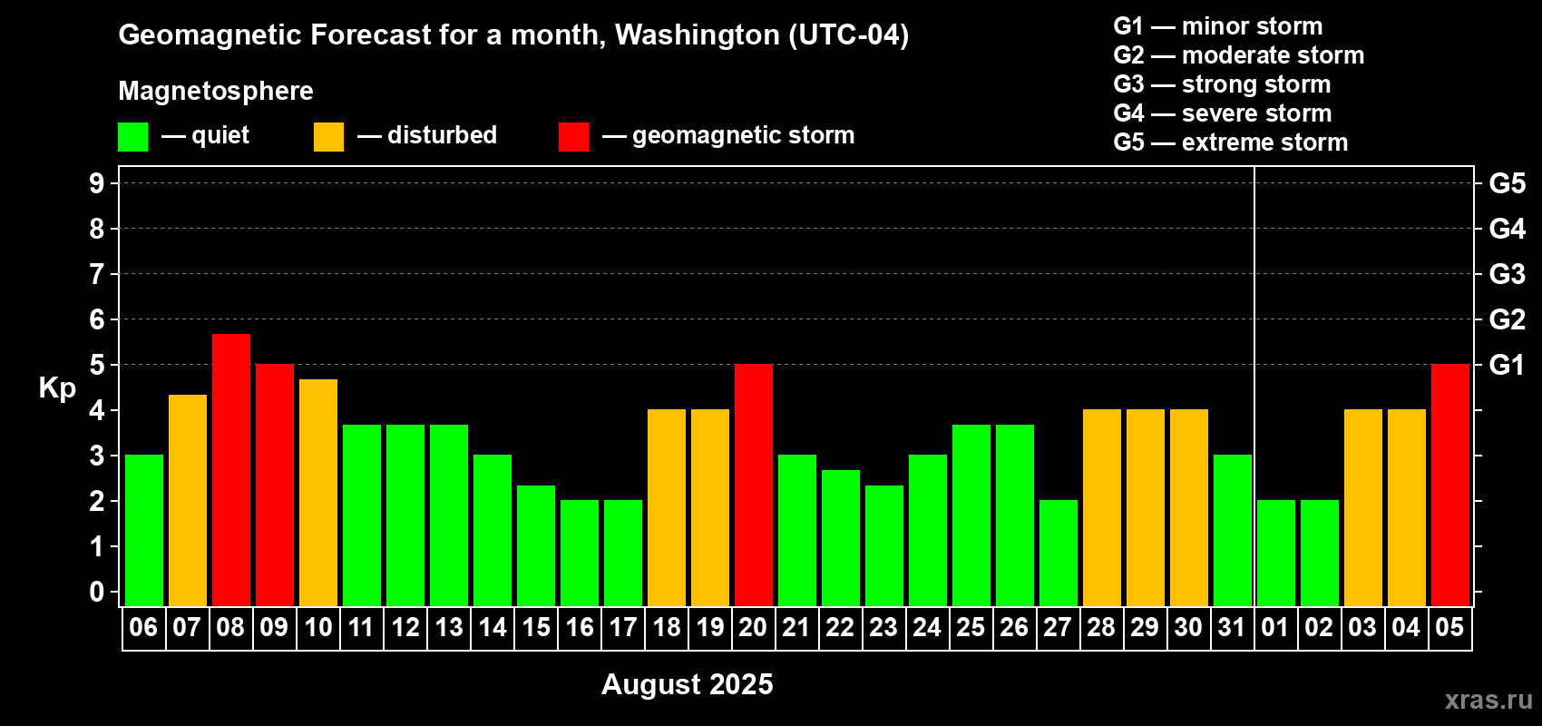 Forecast of the daily maximal value of geomagnetic index Kp for <b>1 month</b> (31 days) <b>from Aug 06, 2025 to Sep 05, 2025</b>