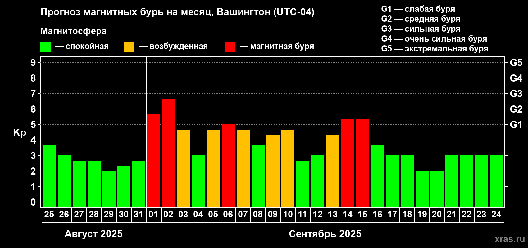 Прогноз максимального суточного геомагнитного индекса Kp на <b>1 месяц</b> (31 день) <b>с 25 августа по 24 сентября 2025 г</b>