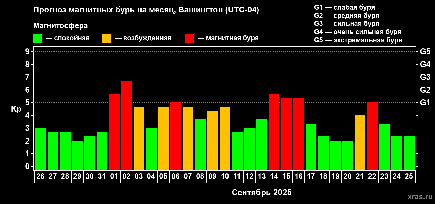 Прогноз максимального суточного геомагнитного индекса Kp на <b>1 месяц</b> (31 день) <b>с 26 августа по 25 сентября 2025 г</b>