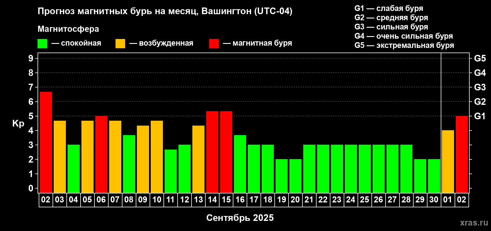 Прогноз максимального суточного геомагнитного индекса Kp на <b>1 месяц</b> (31 день) <b>с 02 сентября по 02 октября 2025 г</b>