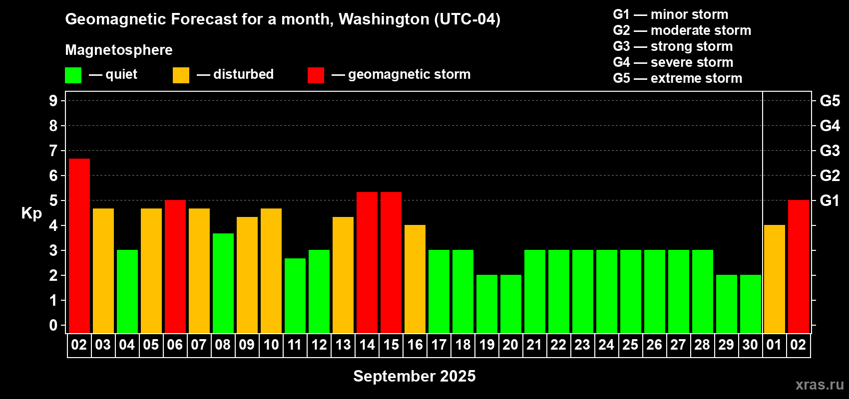 Forecast of the daily maximal value of geomagnetic index Kp for <b>1 month</b> (31 days) <b>from Sep 02, 2025 to Oct 02, 2025</b>