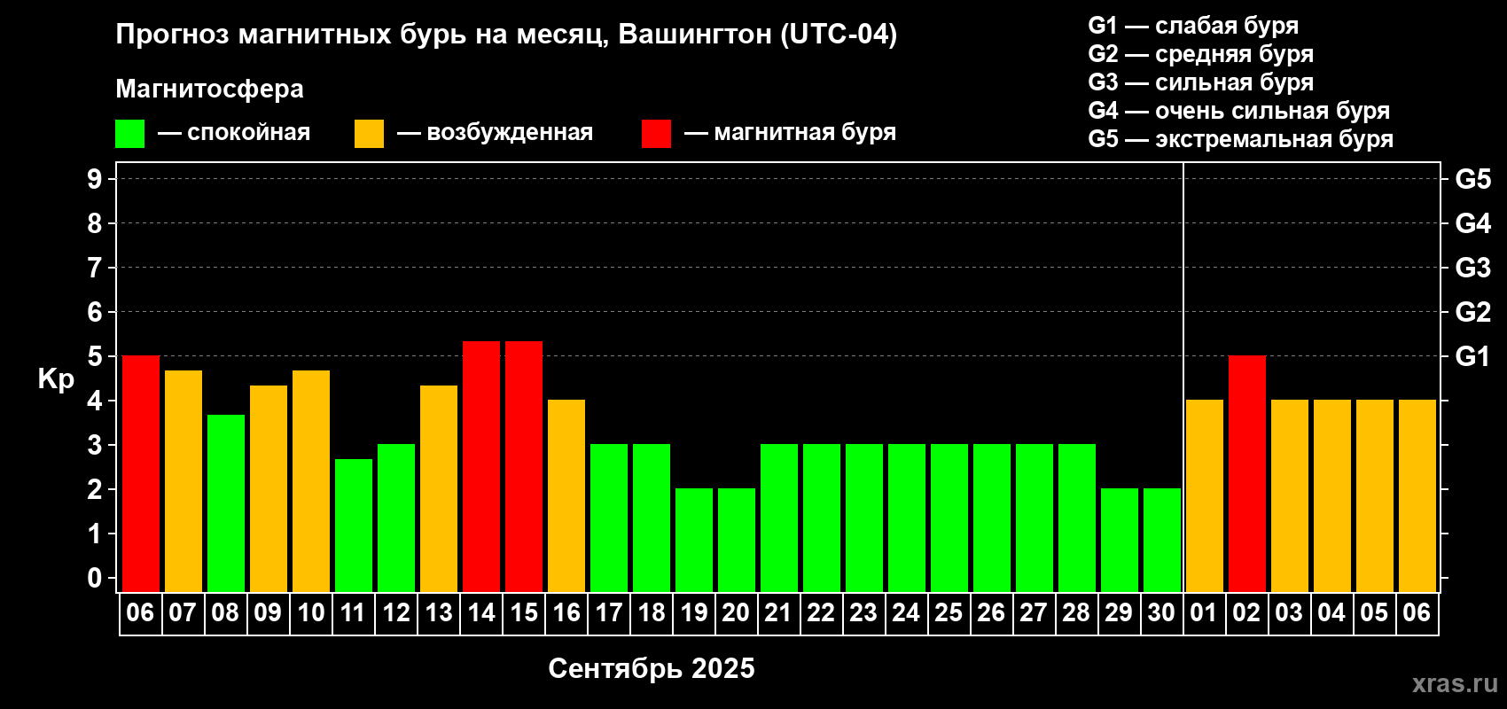 Прогноз максимального суточного геомагнитного индекса Kp на <b>1 месяц</b> (31 день) <b>с 06 сентября по 06 октября 2025 г</b>