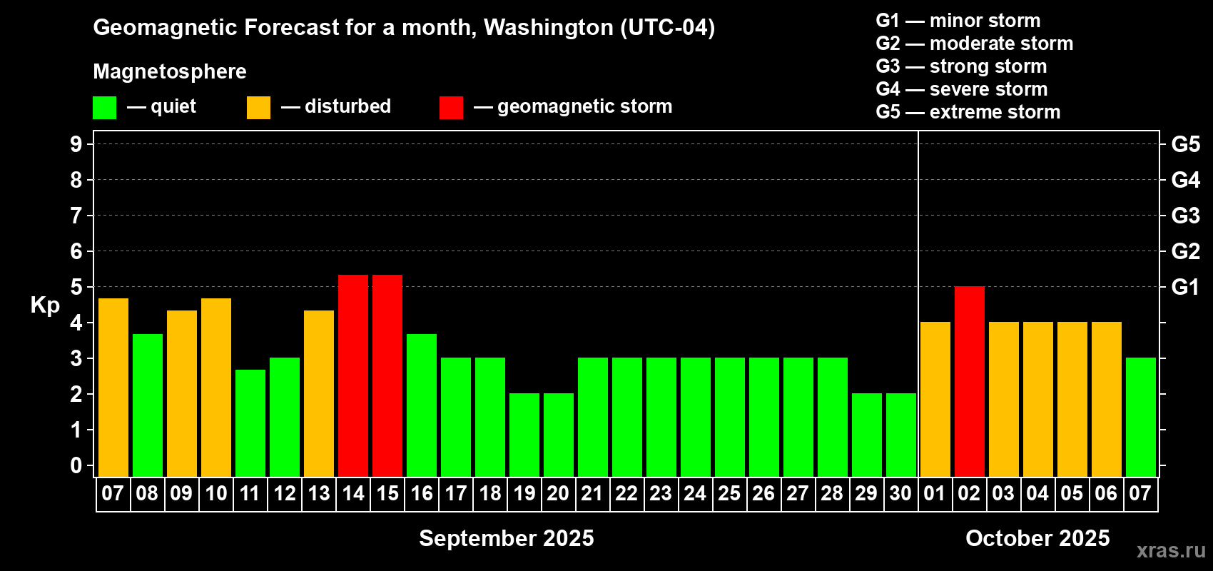 Forecast of the daily maximal value of geomagnetic index Kp for <b>1 month</b> (31 days) <b>from Sep 07, 2025 to Oct 07, 2025</b>