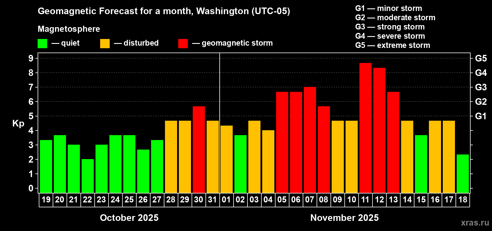 Forecast of the daily maximal value of geomagnetic index Kp for <b>1 month</b> (31 days) <b>from Oct 19, 2025 to Nov 18, 2025</b>