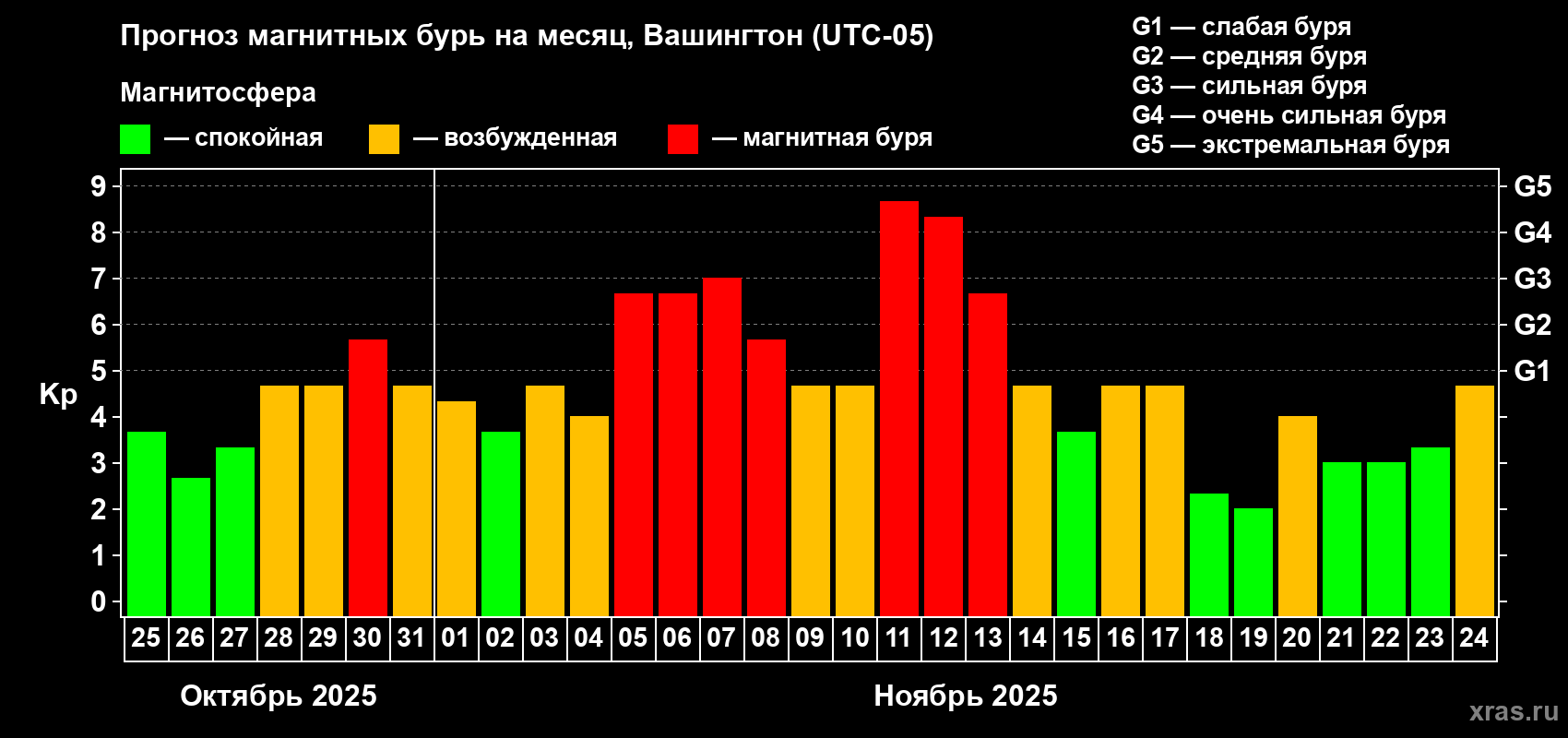 Прогноз максимального суточного геомагнитного индекса Kp на <b>1 месяц</b> (31 день) <b>с 25 октября по 24 ноября 2025 г</b>
