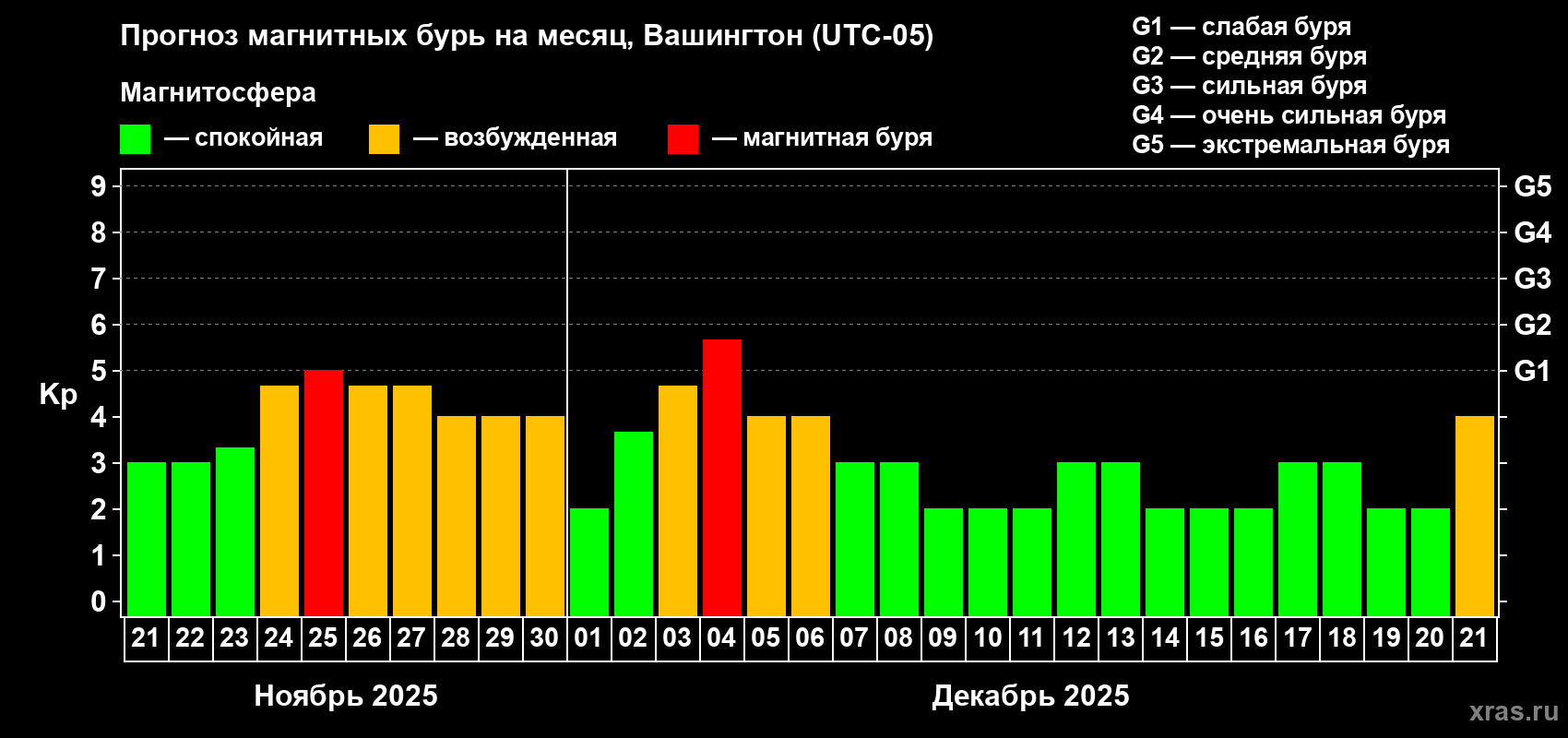 Прогноз максимального суточного геомагнитного индекса Kp на <b>1 месяц</b> (31 день) <b>с 21 ноября по 21 декабря 2025 г</b>