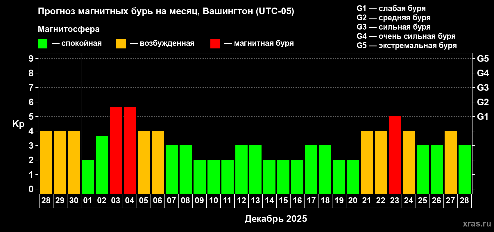 Прогноз максимального суточного геомагнитного индекса Kp на <b>1 месяц</b> (31 день) <b>с 28 ноября по 28 декабря 2025 г</b>