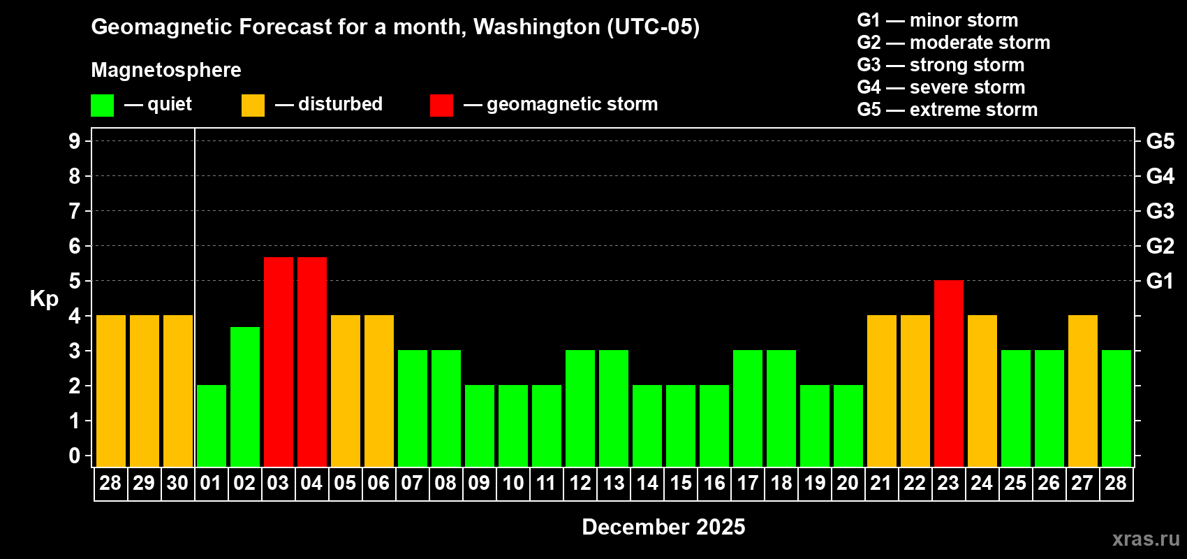 Forecast of the daily maximal value of geomagnetic index Kp for <b>1 month</b> (31 days) <b>from Nov 28, 2025 to Dec 28, 2025</b>