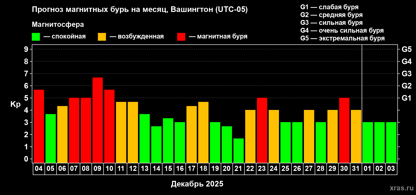 Прогноз максимального суточного геомагнитного индекса&nbsp;Kp на <b>1 месяц</b> (31 день) <b>с 04 декабря 2025 г по 03 января 2026 г</b>