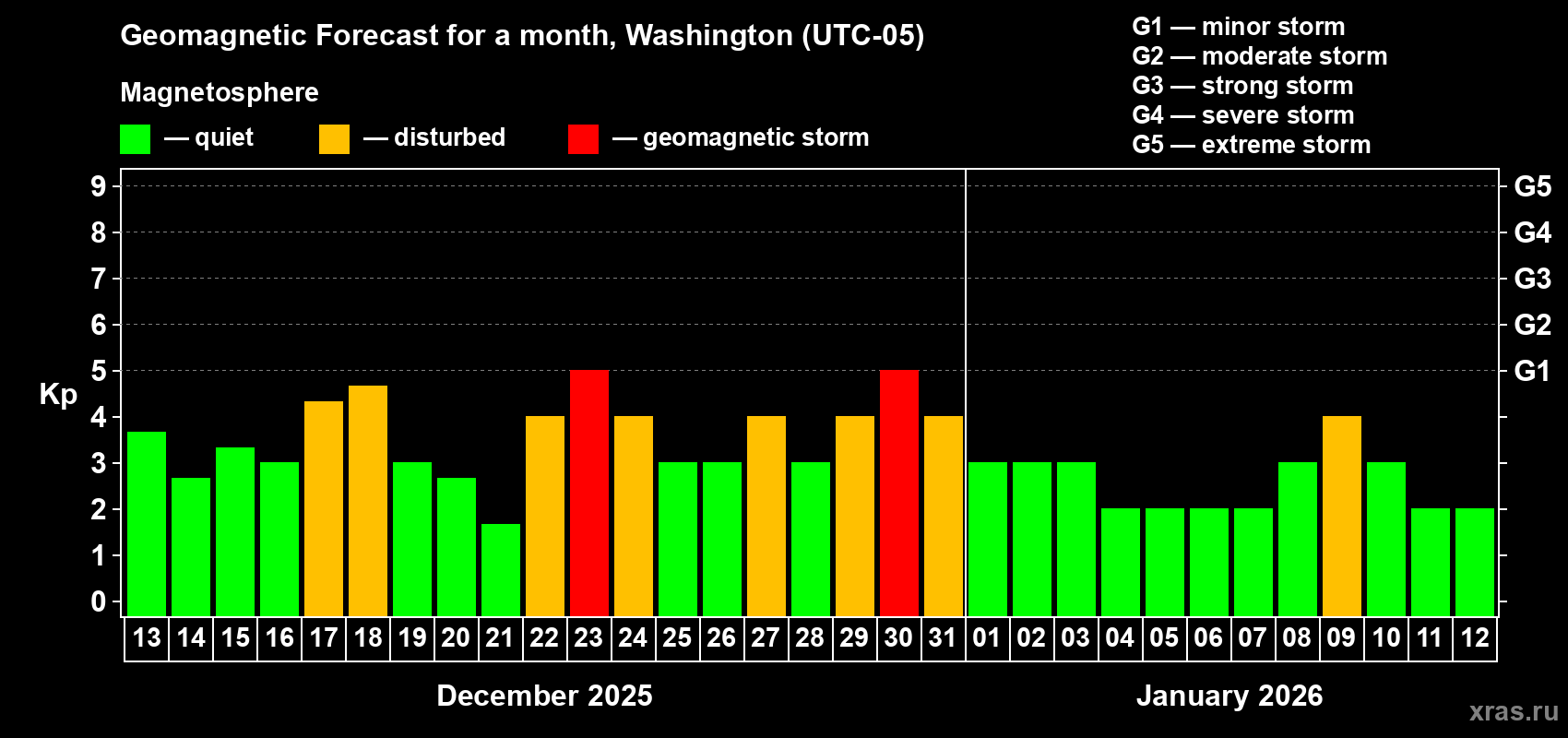 Forecast of the daily maximal value of geomagnetic index Kp for <b>1 month</b> (31 days) <b>from Dec 13, 2025 to Jan 12, 2026</b>