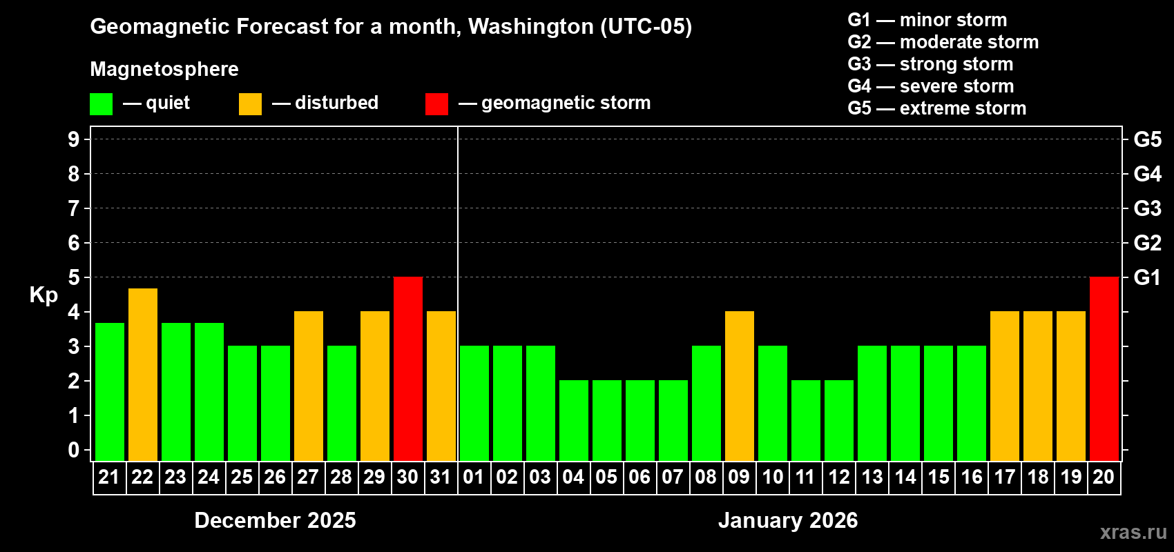 Forecast of the daily maximal value of geomagnetic index&nbsp;Kp for <b>1 month</b> (31 days) <b>from Dec 21, 2025 to Jan 20, 2026</b>