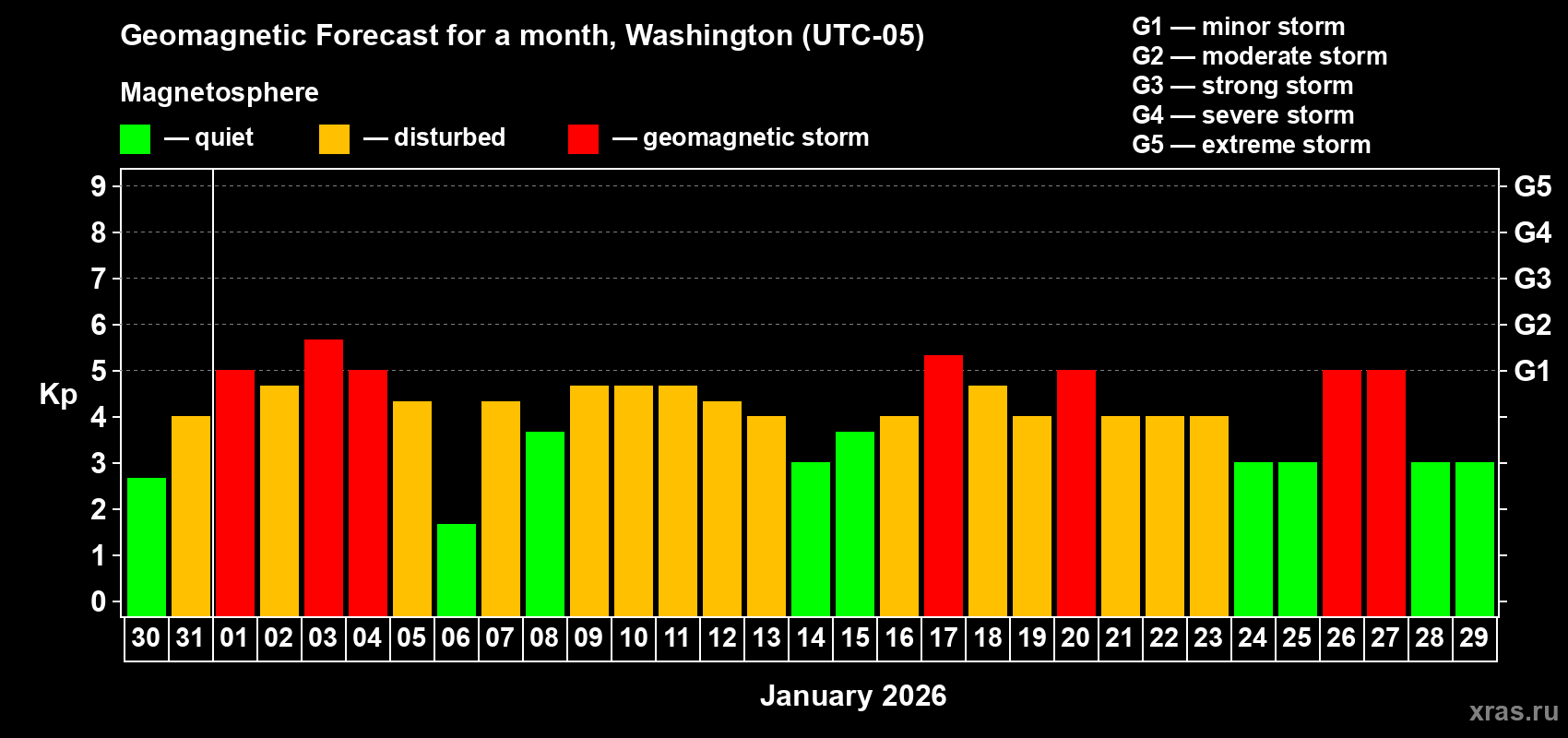 Forecast of the daily maximal value of geomagnetic index&nbsp;Kp for <b>1 month</b> (31 days) <b>from Dec 30, 2025 to Jan 29, 2026</b>