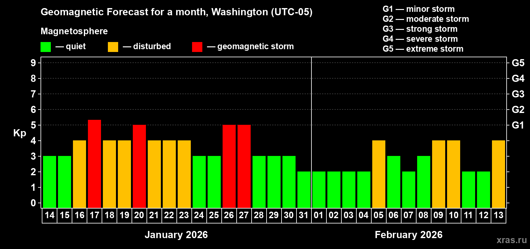 Forecast of the daily maximal value of geomagnetic index&nbsp;Kp for <b>1 month</b> (31 days) <b>from Jan 14, 2026 to Feb 13, 2026</b>