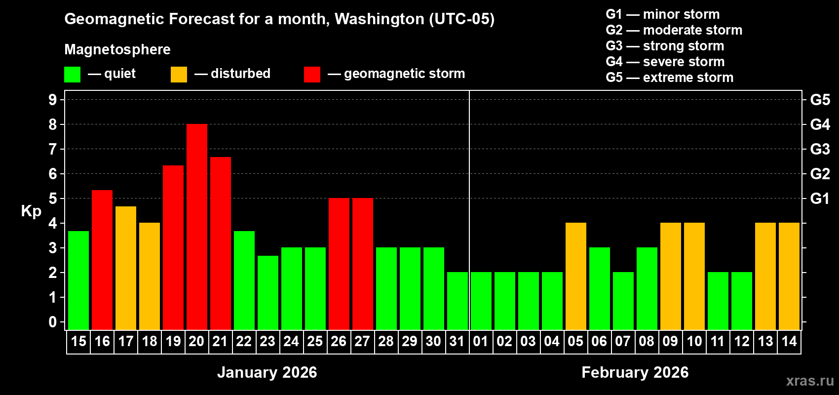 Forecast of the daily maximal value of geomagnetic index&nbsp;Kp for <b>1 month</b> (31 days) <b>from Jan 15, 2026 to Feb 14, 2026</b>