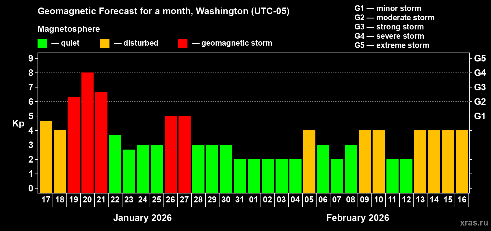 Forecast of the daily maximal value of geomagnetic index&nbsp;Kp for <b>1 month</b> (31 days) <b>from Jan 17, 2026 to Feb 16, 2026</b>
